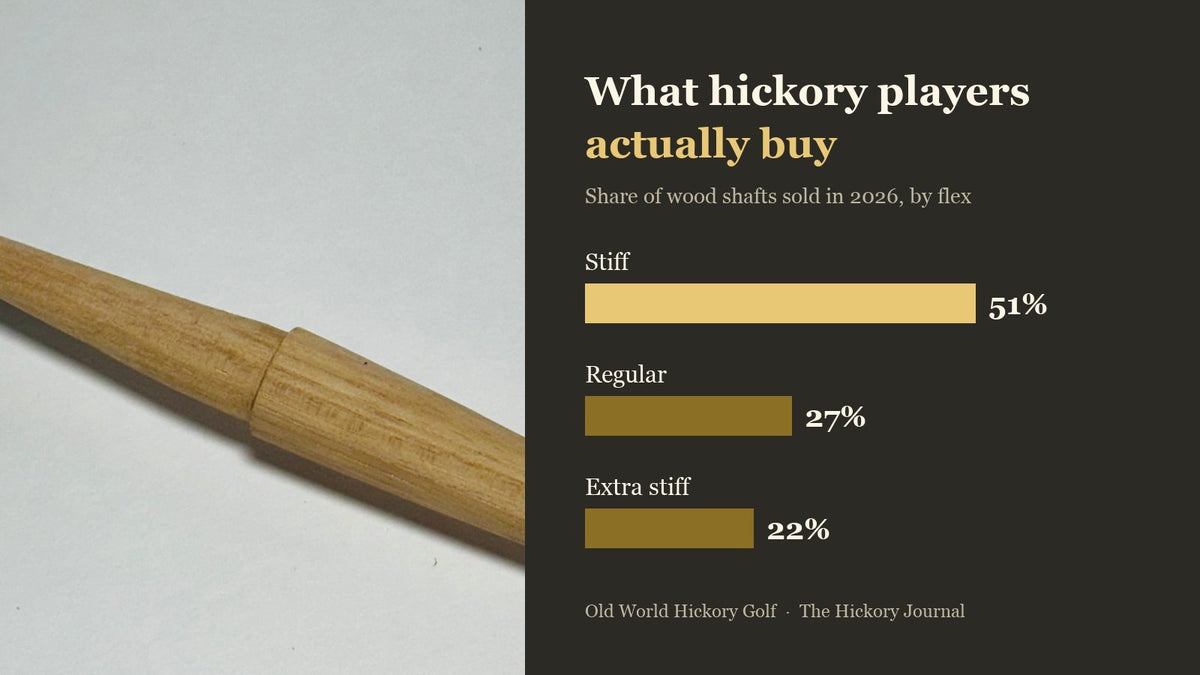 A tapered hickory golf shaft next to a chart of 2026 wood shaft flex choices at Old World Hickory Golf: stiff 51 percent, regular 27 percent, extra stiff 22 percent