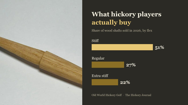 A tapered hickory golf shaft next to a chart of 2026 wood shaft flex choices at Old World Hickory Golf: stiff 51 percent, regular 27 percent, extra stiff 22 percent